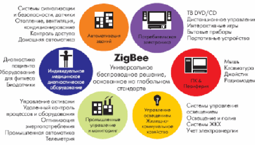  ZigBee/802.15.4