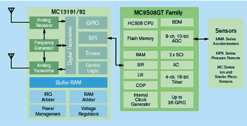   ZigBee